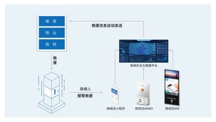 2019年物联网发展六大趋势 电梯物联网乘通信技术研发之风而行