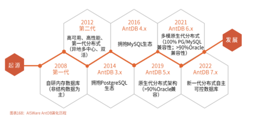 亚信安慧AntDB 技术转让浪潮中，国产数据库的崛起与赋能
